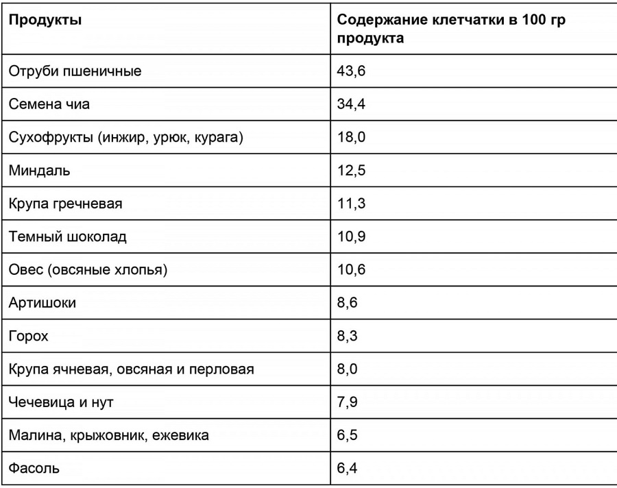 
                                    Клетчатка: как избавиться от лишних килограммов и улучшить здоровье                                