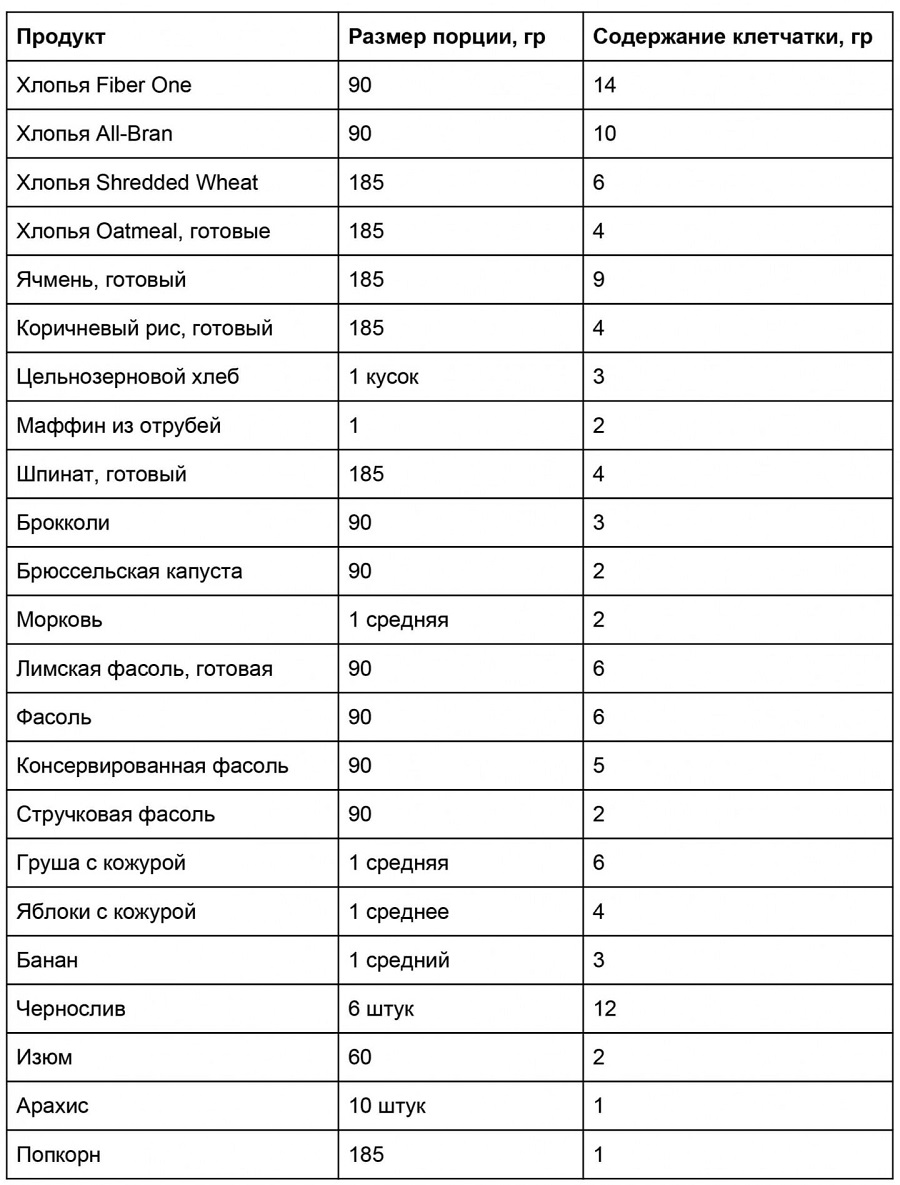 
                                    Клетчатка: как избавиться от лишних килограммов и улучшить здоровье                                